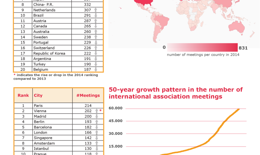 ICCA 2014 statistics released: Paris remains number one city, USA top country