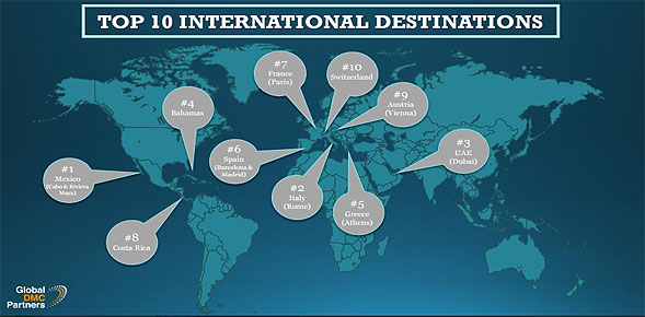 Η Αθήνα Νο5 MICE προορισμός διεθνώς στο 2017 Global Destination Index