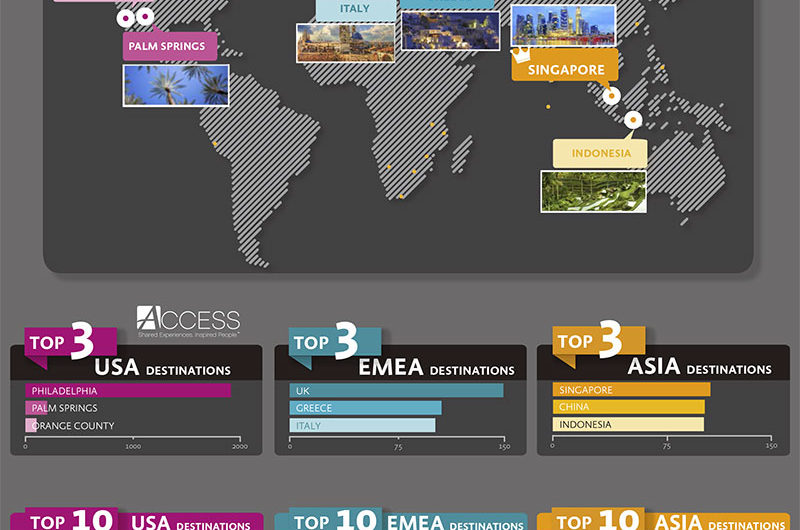 Συνεδριακός τουρισμός: H Eλλάδα δεύτερος κορυφαίος προορισμός στην περιοχή ΕΜΕΑ